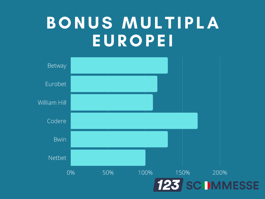 Bonus scommesse Europei 2021